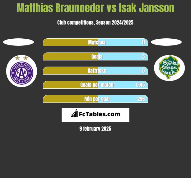 Matthias Braunoeder vs Isak Jansson h2h player stats