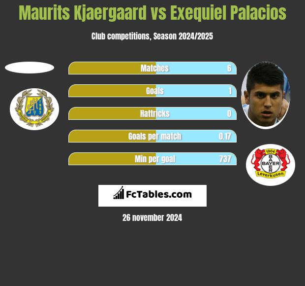 Maurits Kjaergaard vs Exequiel Palacios h2h player stats