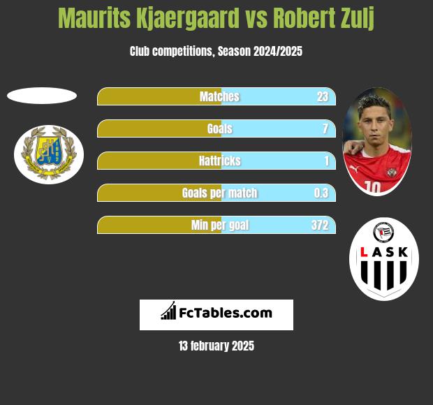 Maurits Kjaergaard vs Robert Zulj h2h player stats