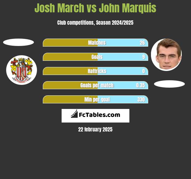 Josh March vs John Marquis h2h player stats