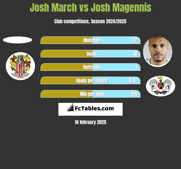 Josh March vs Josh Magennis h2h player stats