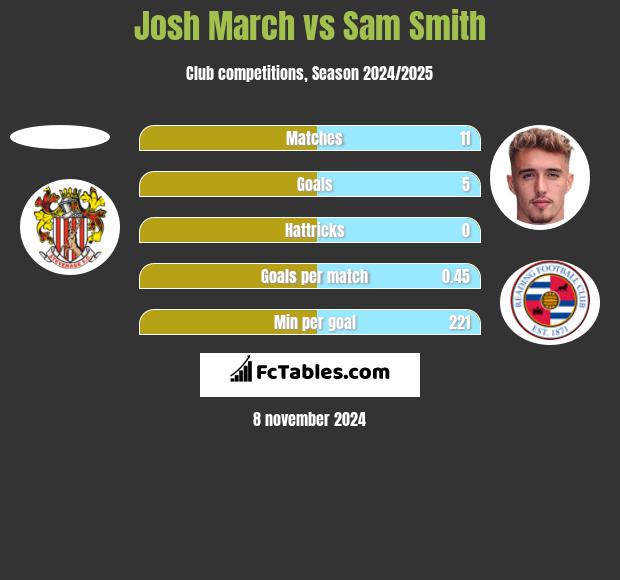 Josh March vs Sam Smith h2h player stats