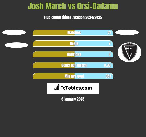 Josh March vs Orsi-Dadamo h2h player stats