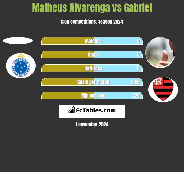 Matheus Alvarenga vs Gabriel h2h player stats