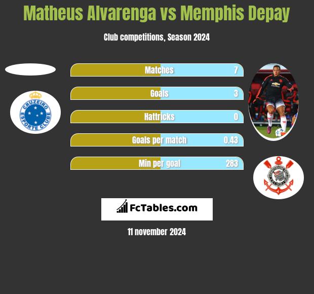 Matheus Alvarenga vs Memphis Depay h2h player stats