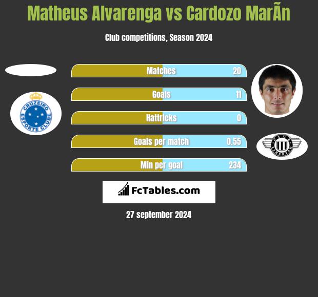 Matheus Alvarenga vs Cardozo MarÃ­n h2h player stats