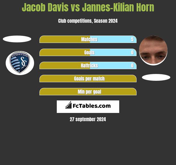 Jacob Davis vs Jannes-Kilian Horn h2h player stats