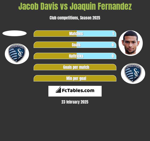 Jacob Davis vs Joaquin Fernandez h2h player stats