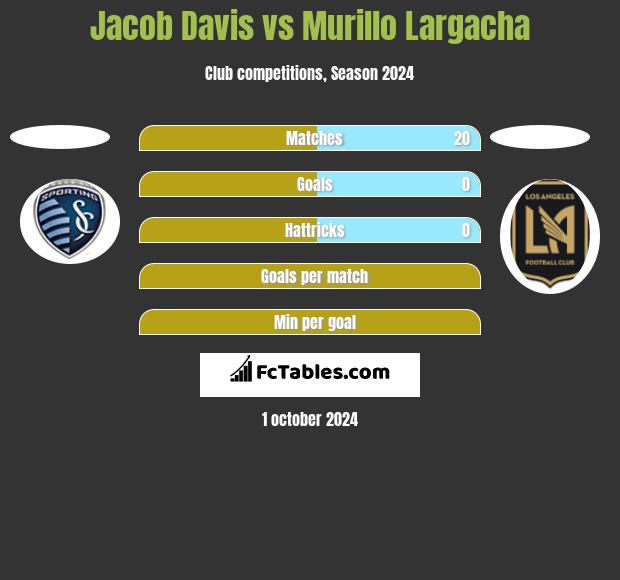 Jacob Davis vs Murillo Largacha h2h player stats