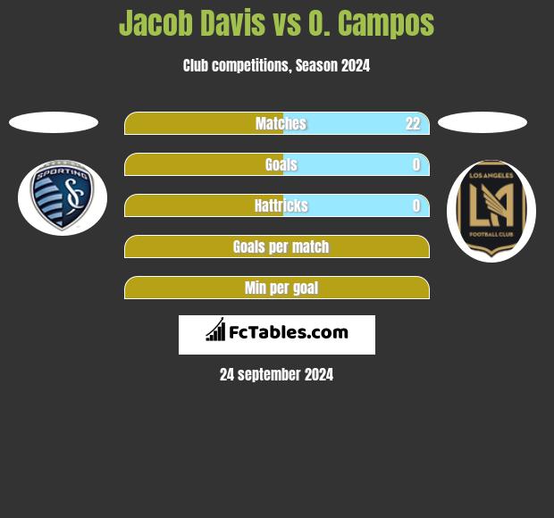 Jacob Davis vs O. Campos h2h player stats