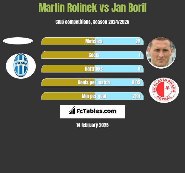 Martin Rolinek vs Jan Boril h2h player stats