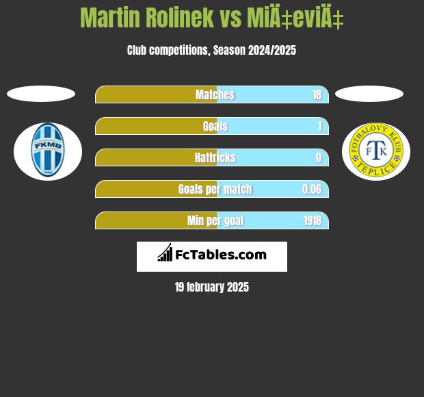 Martin Rolinek vs MiÄ‡eviÄ‡ h2h player stats