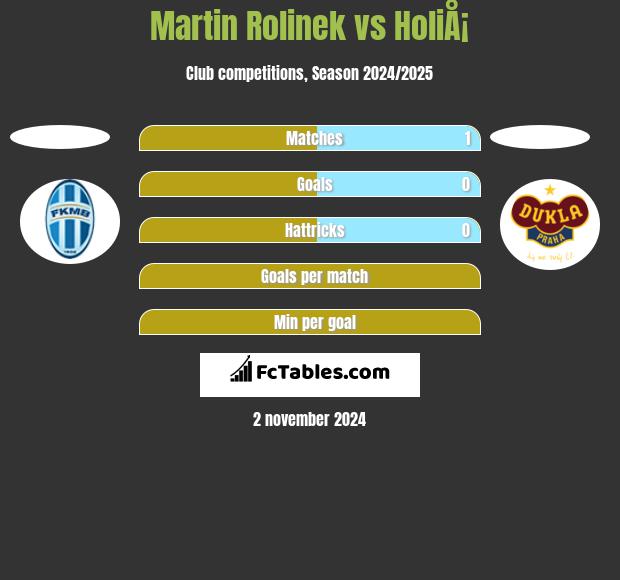 Martin Rolinek vs HoliÅ¡ h2h player stats