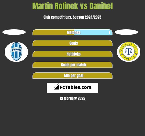 Martin Rolinek vs Danihel h2h player stats