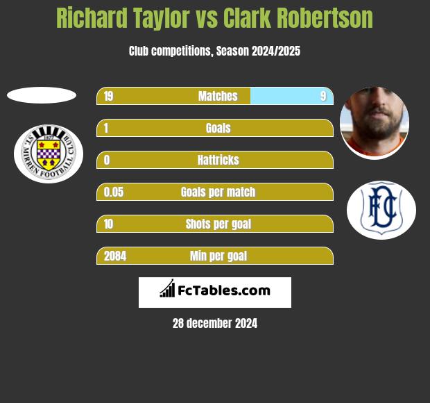 Richard Taylor vs Clark Robertson h2h player stats