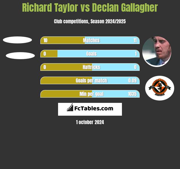 Richard Taylor vs Declan Gallagher h2h player stats