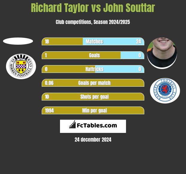 Richard Taylor vs John Souttar h2h player stats