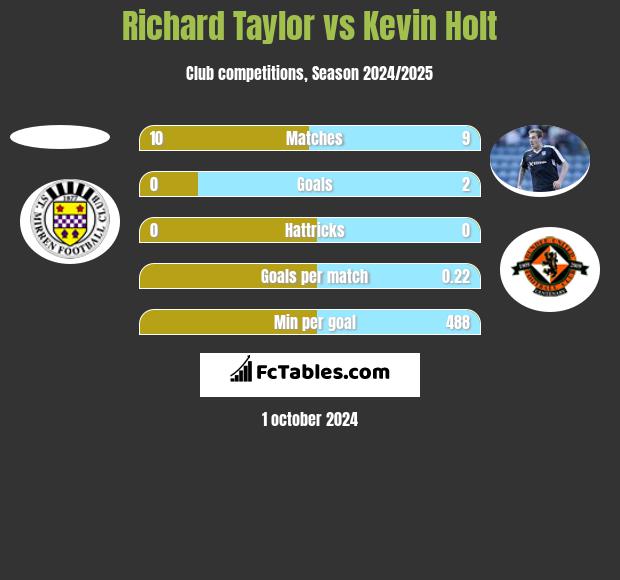 Richard Taylor vs Kevin Holt h2h player stats