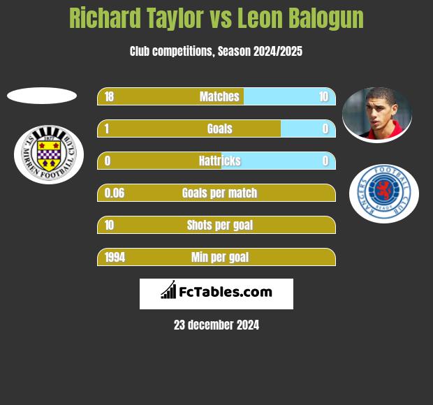 Richard Taylor vs Leon Balogun h2h player stats