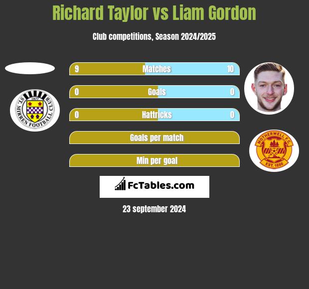 Richard Taylor vs Liam Gordon h2h player stats