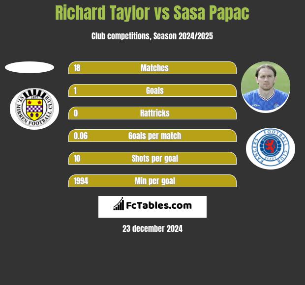 Richard Taylor vs Sasa Papac h2h player stats