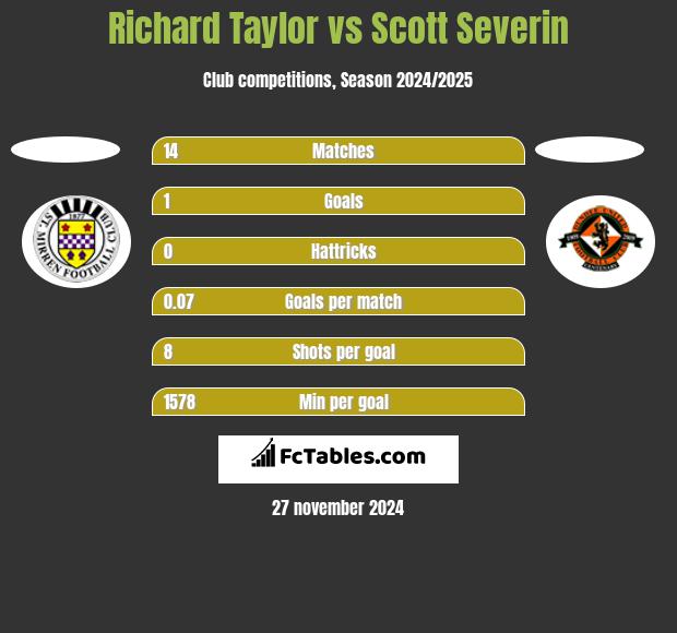 Richard Taylor vs Scott Severin h2h player stats