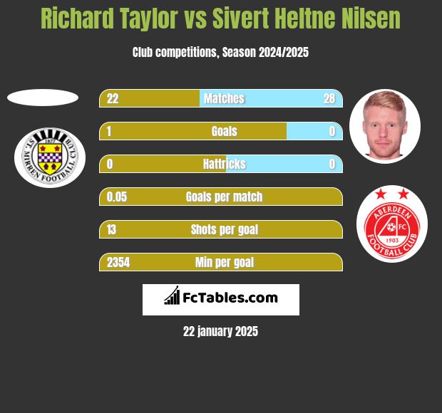 Richard Taylor vs Sivert Heltne Nilsen h2h player stats