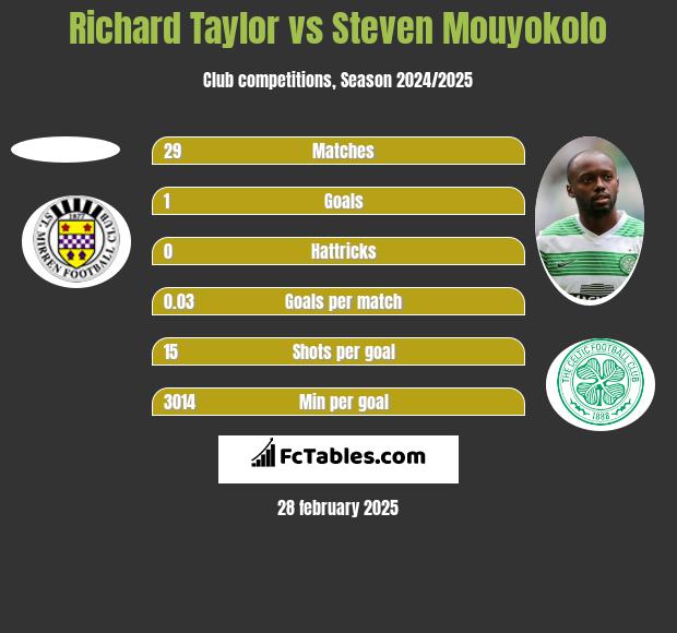 Richard Taylor vs Steven Mouyokolo h2h player stats