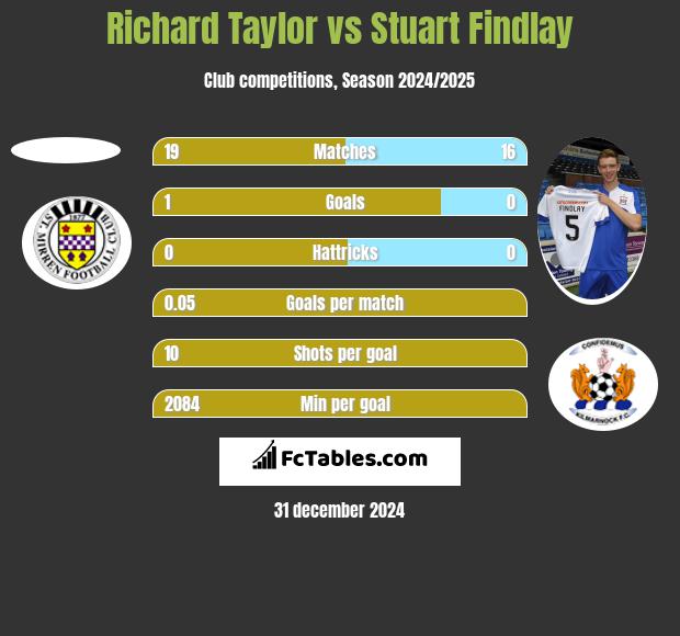 Richard Taylor vs Stuart Findlay h2h player stats