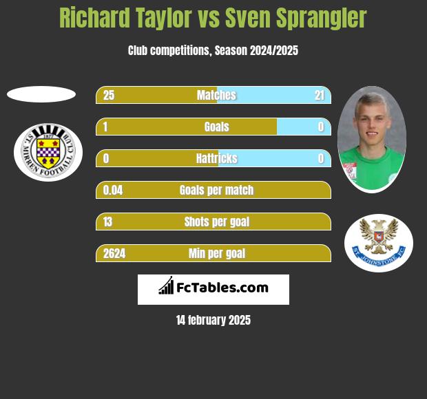 Richard Taylor vs Sven Sprangler h2h player stats