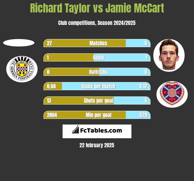 Richard Taylor vs Jamie McCart h2h player stats