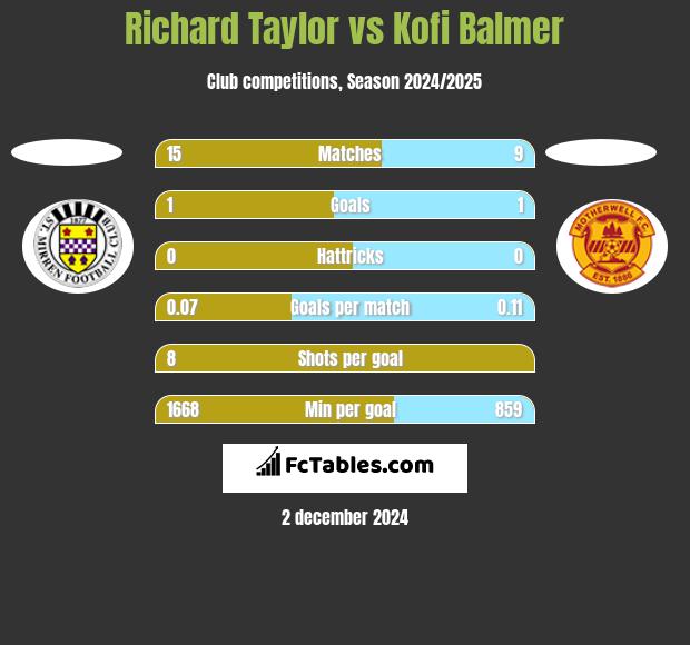 Richard Taylor vs Kofi Balmer h2h player stats