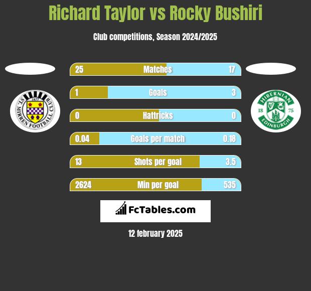 Richard Taylor vs Rocky Bushiri h2h player stats