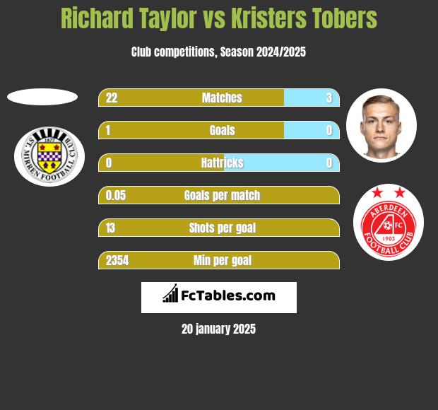 Richard Taylor vs Kristers Tobers h2h player stats