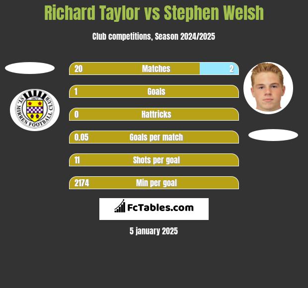 Richard Taylor vs Stephen Welsh h2h player stats