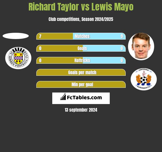 Richard Taylor vs Lewis Mayo h2h player stats