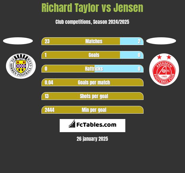 Richard Taylor vs Jensen h2h player stats