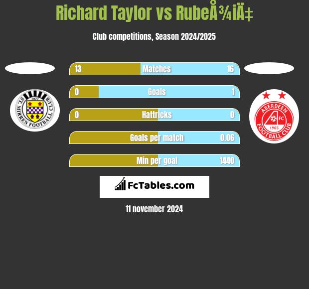 Richard Taylor vs RubeÅ¾iÄ‡ h2h player stats