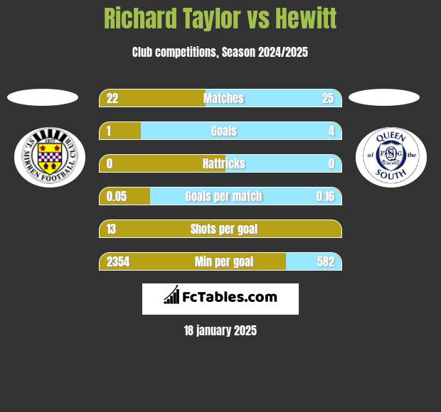 Richard Taylor vs Hewitt h2h player stats