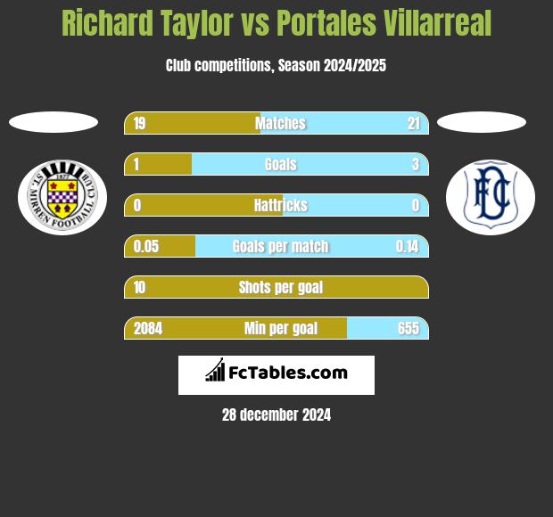 Richard Taylor vs Portales Villarreal h2h player stats