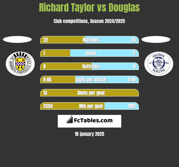 Richard Taylor vs Douglas h2h player stats