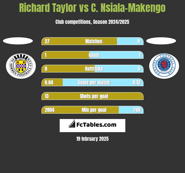 Richard Taylor vs C. Nsiala-Makengo h2h player stats