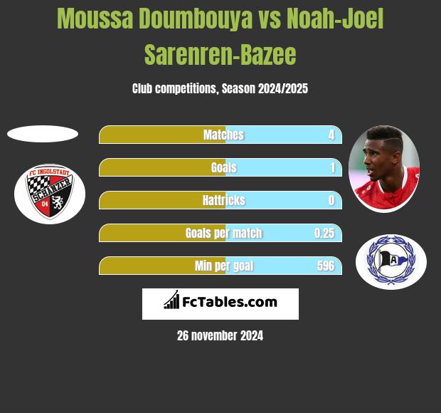 Moussa Doumbouya vs Noah-Joel Sarenren-Bazee h2h player stats