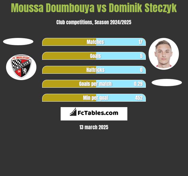 Moussa Doumbouya vs Dominik Steczyk h2h player stats