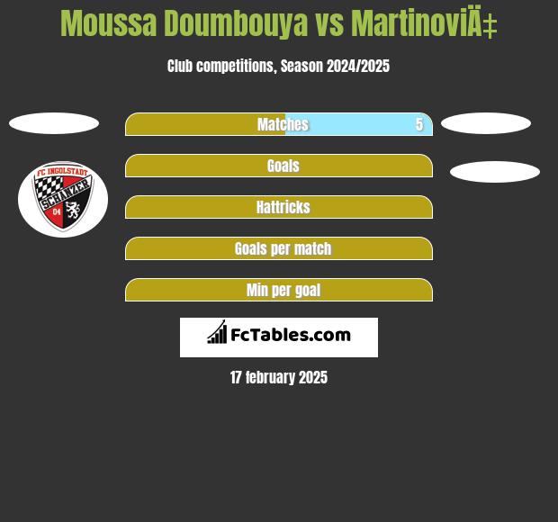 Moussa Doumbouya vs MartinoviÄ‡ h2h player stats