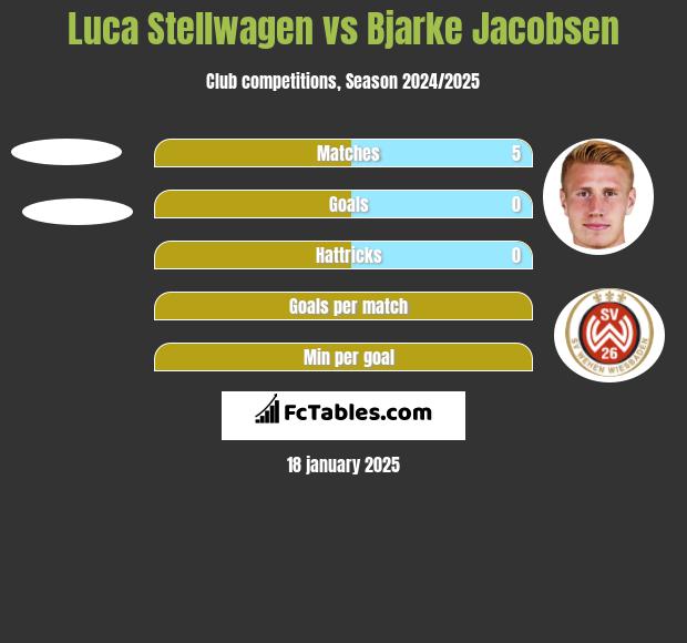 Luca Stellwagen vs Bjarke Jacobsen h2h player stats