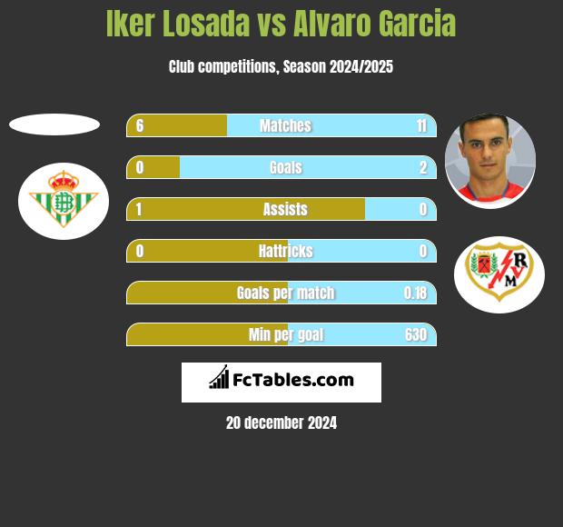 Iker Losada vs Alvaro Garcia h2h player stats