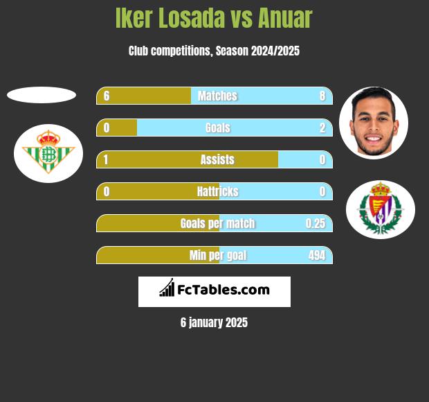 Iker Losada vs Anuar h2h player stats