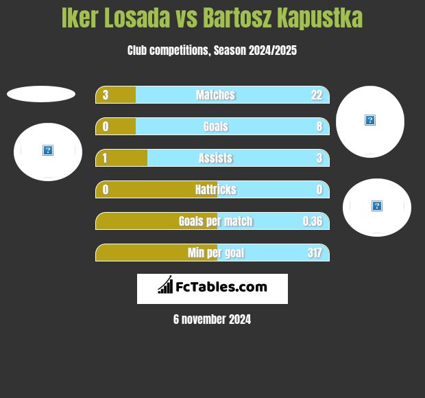 Iker Losada vs Bartosz Kapustka h2h player stats