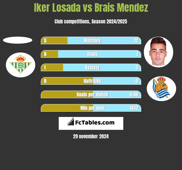 Iker Losada vs Brais Mendez h2h player stats